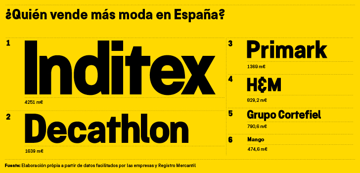 A 3.000 del líder: Primark y Decathlon ensanchan su distancia con Inditex en España